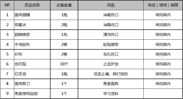 工厂急救箱配置清单